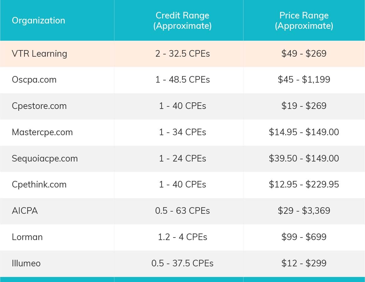 Cost breakdown from CPA CPE Credits