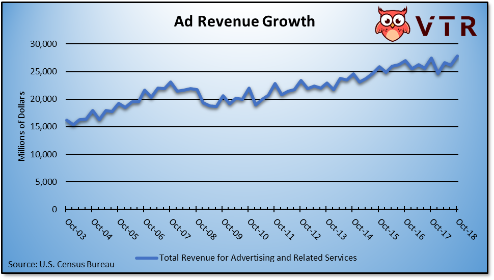 Advertising and Marketing Growth Chart