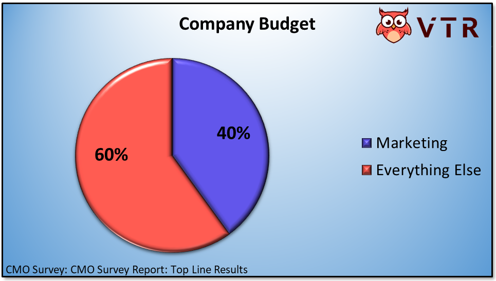 Marketing Percent of Company Budget