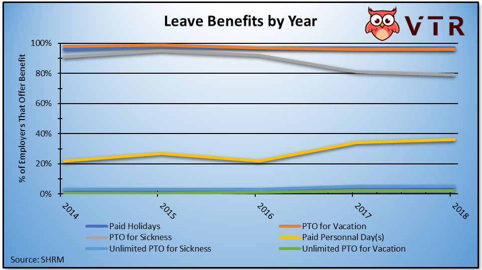 Leave Benefits by Year with Unlimited PTO