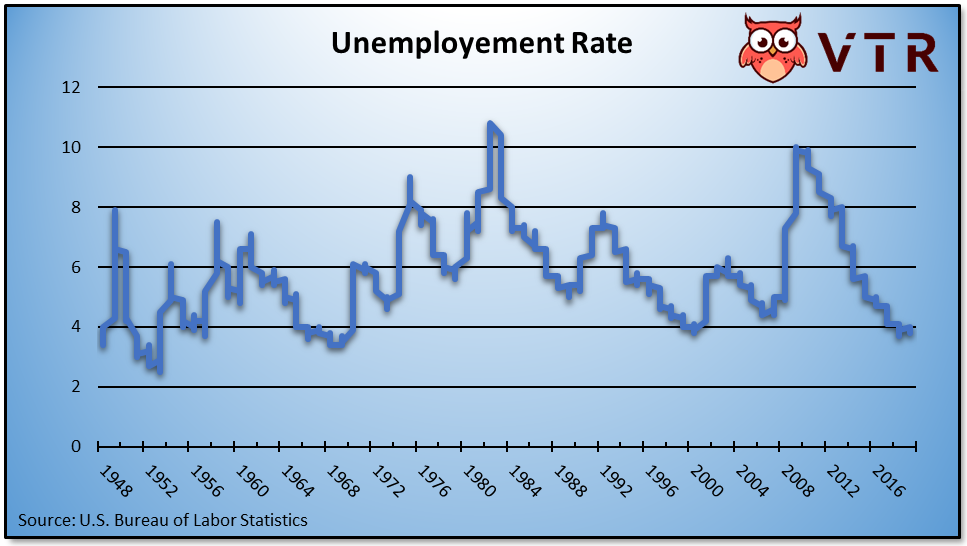 Unemployment Rate effect on job market from 1948 -2016