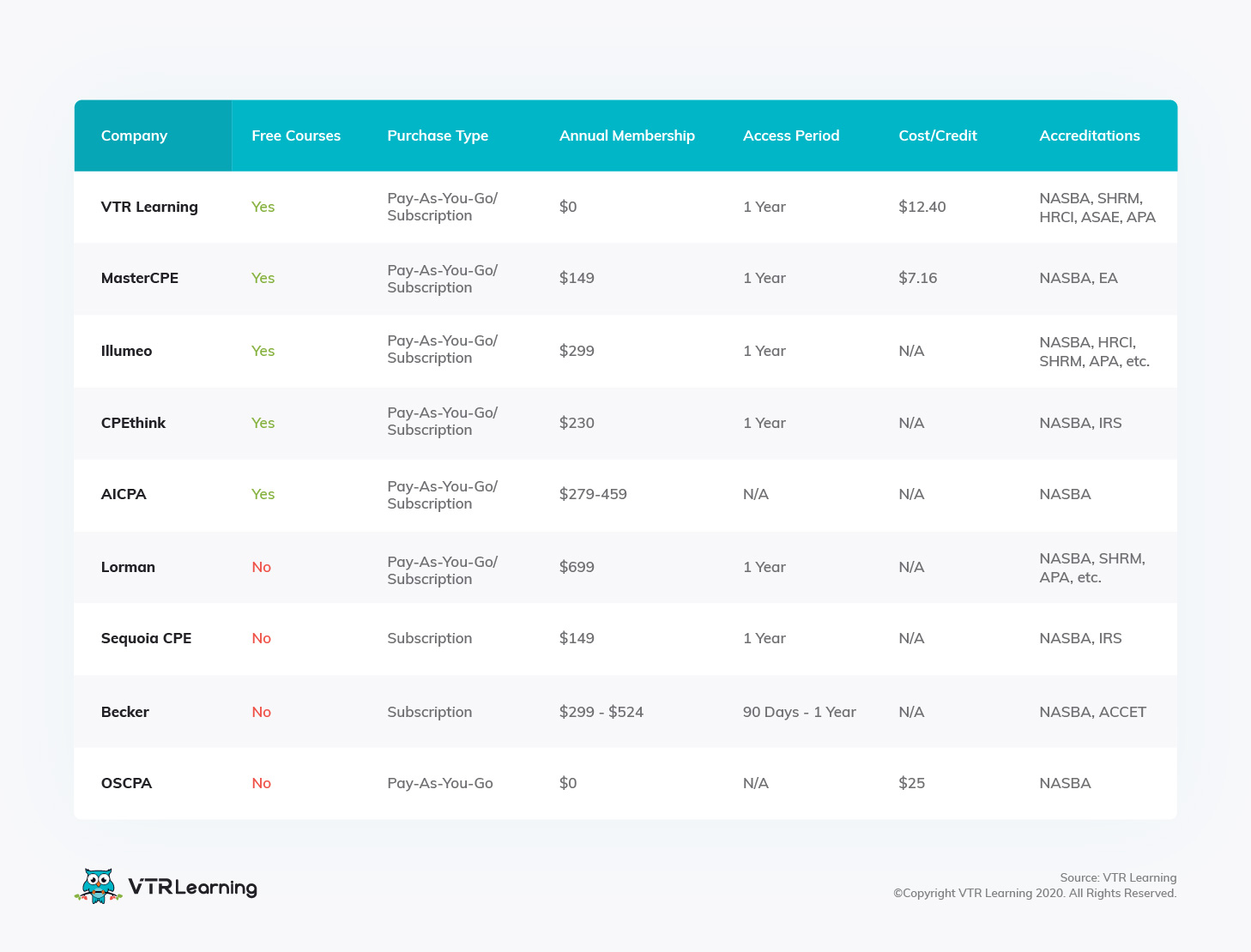 Comparison Chart of Top Online CPE Course Providers