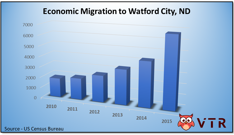 Economic Migration to Bakken Shale in Watford City, ND