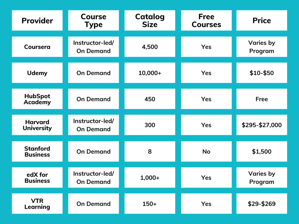 Chart with providers of online business courses, prices, course types, and more