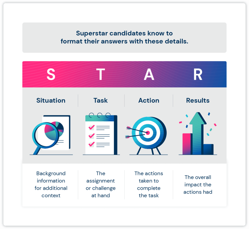 Chart depicting STAR methods for answering questions to prepare for a sales interview